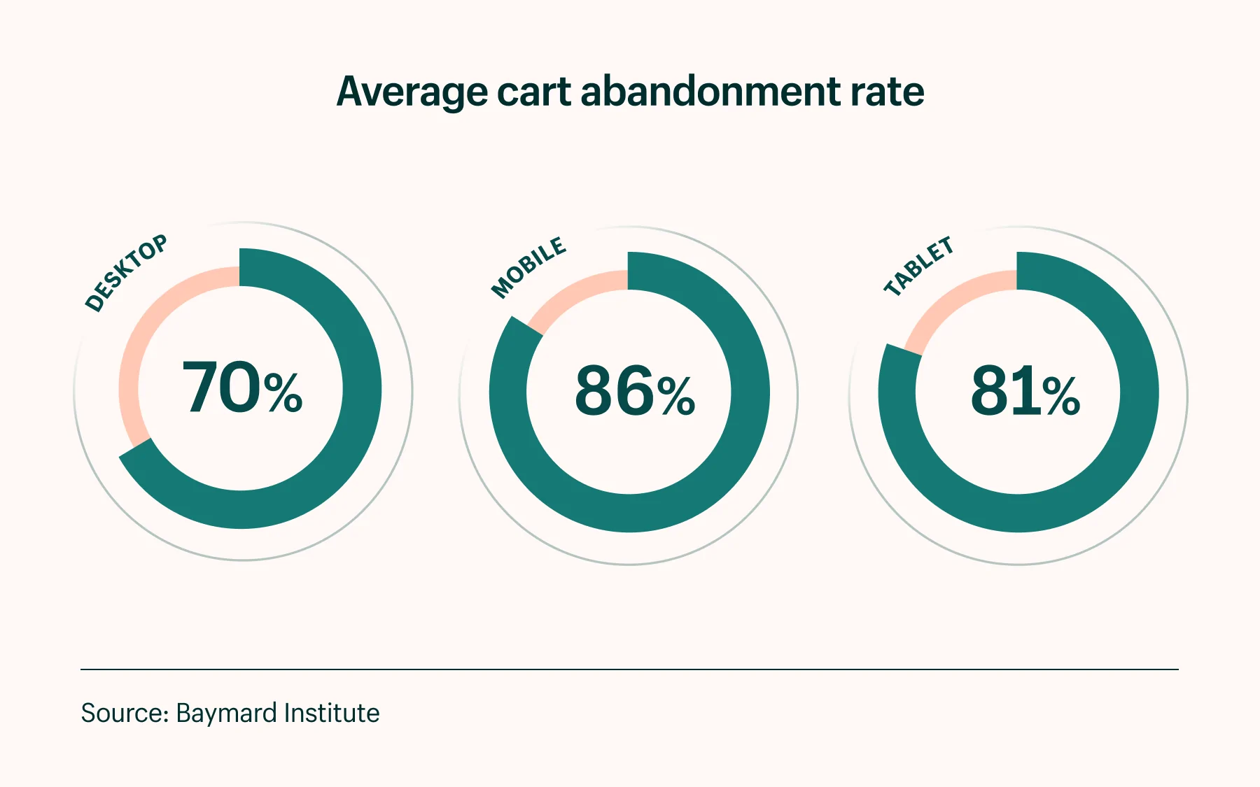 Abandoned Cart Rate