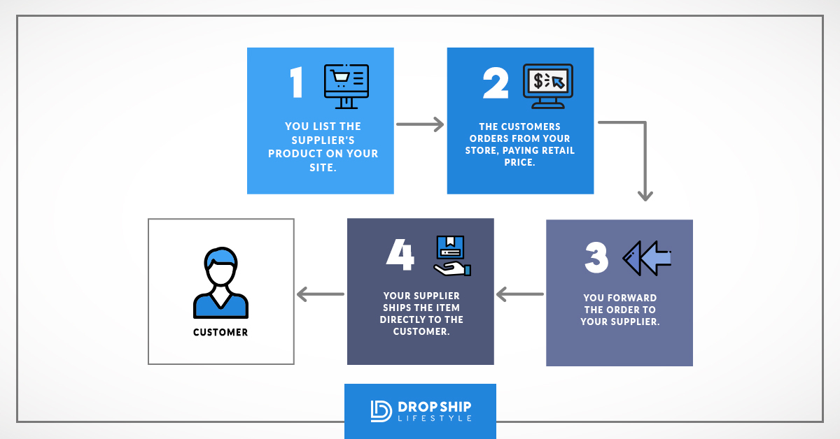 Why  Dropshipping Is A Bad Idea [& Better Options]