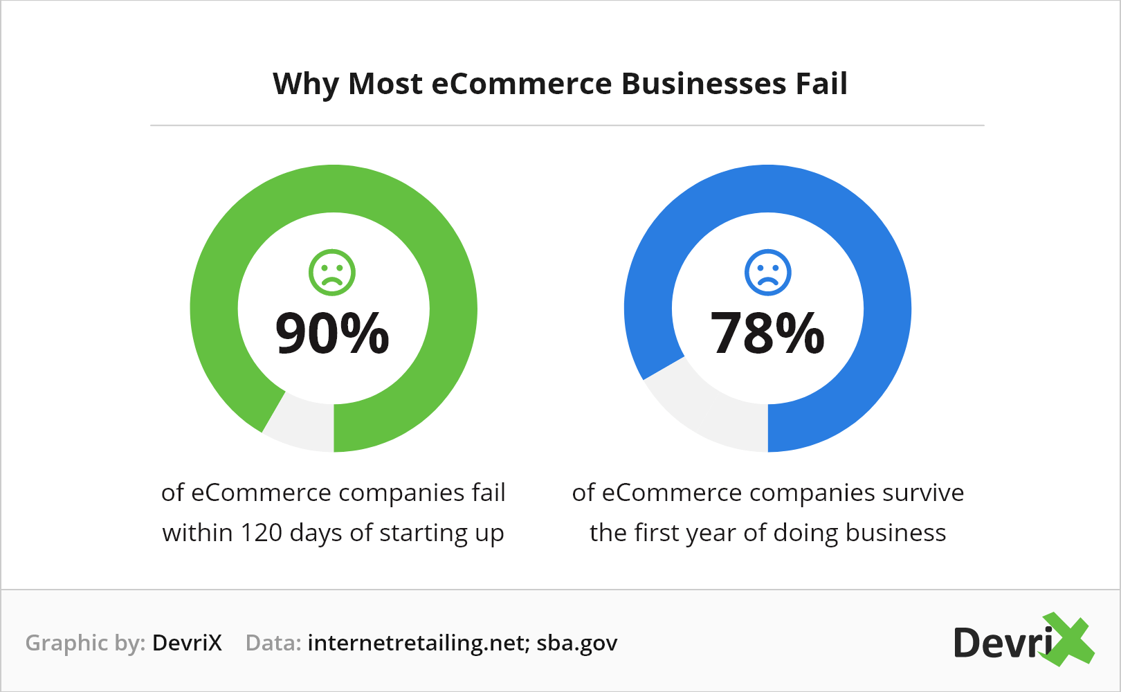 Startup Failure Percentage